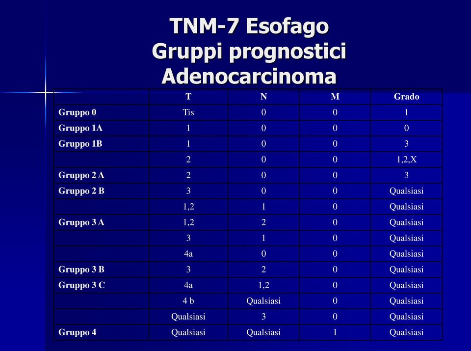 Gruppo 3 A 1,2 2 0 Qualsiasi 3 1 0 Qualsiasi 4a 0 0 Qualsiasi Gruppo 3 B 3 2 0 Qualsiasi Gruppo 3 C