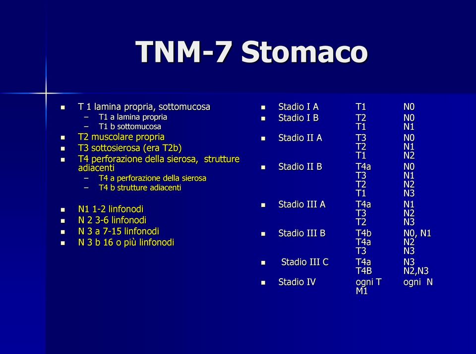 linfonodi N 3 a 7-15 linfonodi N 3 b 16 o più linfonodi Stadio I A T1 N0 Stadio I B T2 T1 N0 N1 Stadio II A T3 N0 T2 N1 T1 N2 Stadio II B