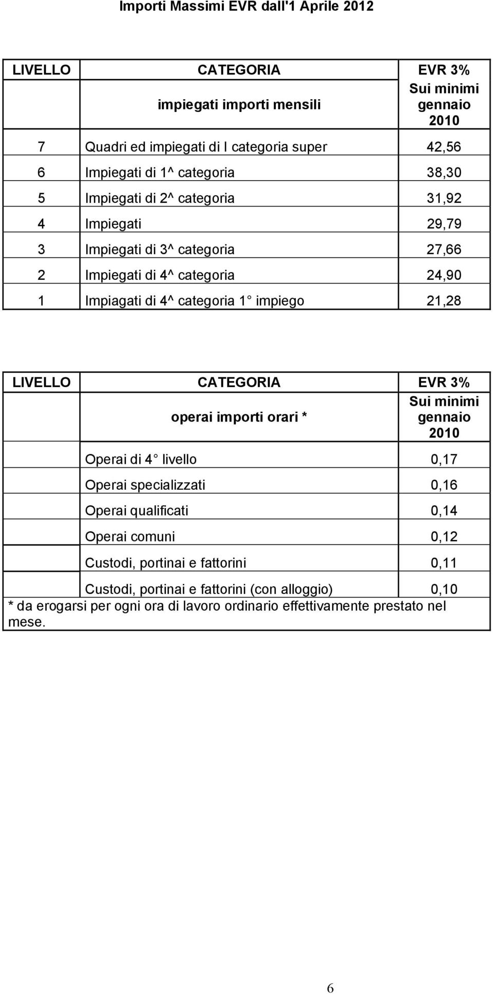 categoria 1 impiego 21,28 LIVELLO CATEGORIA EVR 3% operai importi orari * Operai di 4 livello 0,17 Operai specializzati 0,16 Operai qualificati 0,14 Operai