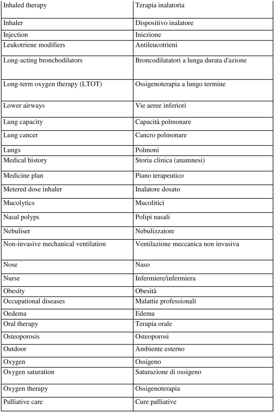 Non-invasive mechanical ventilation Vie aeree inferiori Capacità polmonare Cancro polmonare Polmoni Storia clinica (anamnesi) Piano terapeutico Inalatore dosato Mucolitici Polipi nasali Nebulizzatore