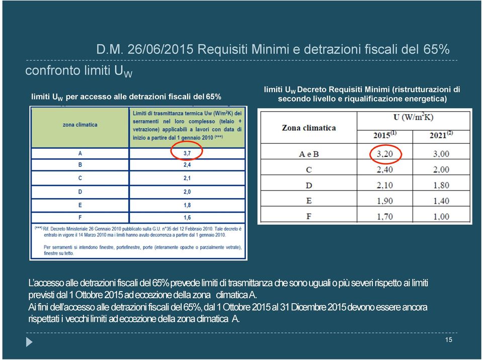 (ristrutturazioni di secondo livello e riqualificazione energetica) L accesso alle detrazioni fiscali del 65% prevede limiti di trasmittanza che sono