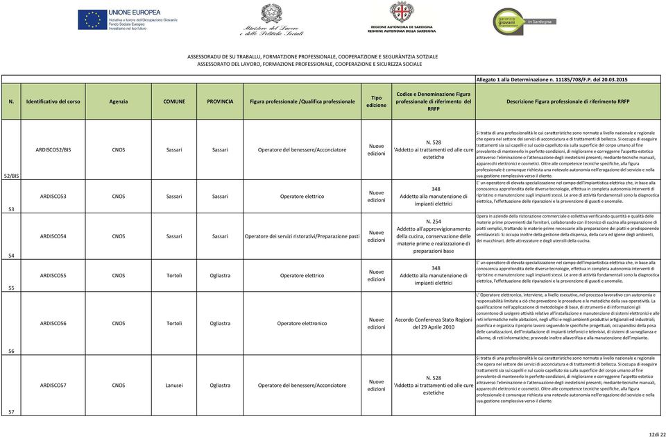 528 prevalente di mantenerlo in perfette condizioni, di migliorarne e correggerne l'aspetto estetico 348 Addetto alla manutenzione di impianti elettrici Addetto all'approvvigionamento della cucina,