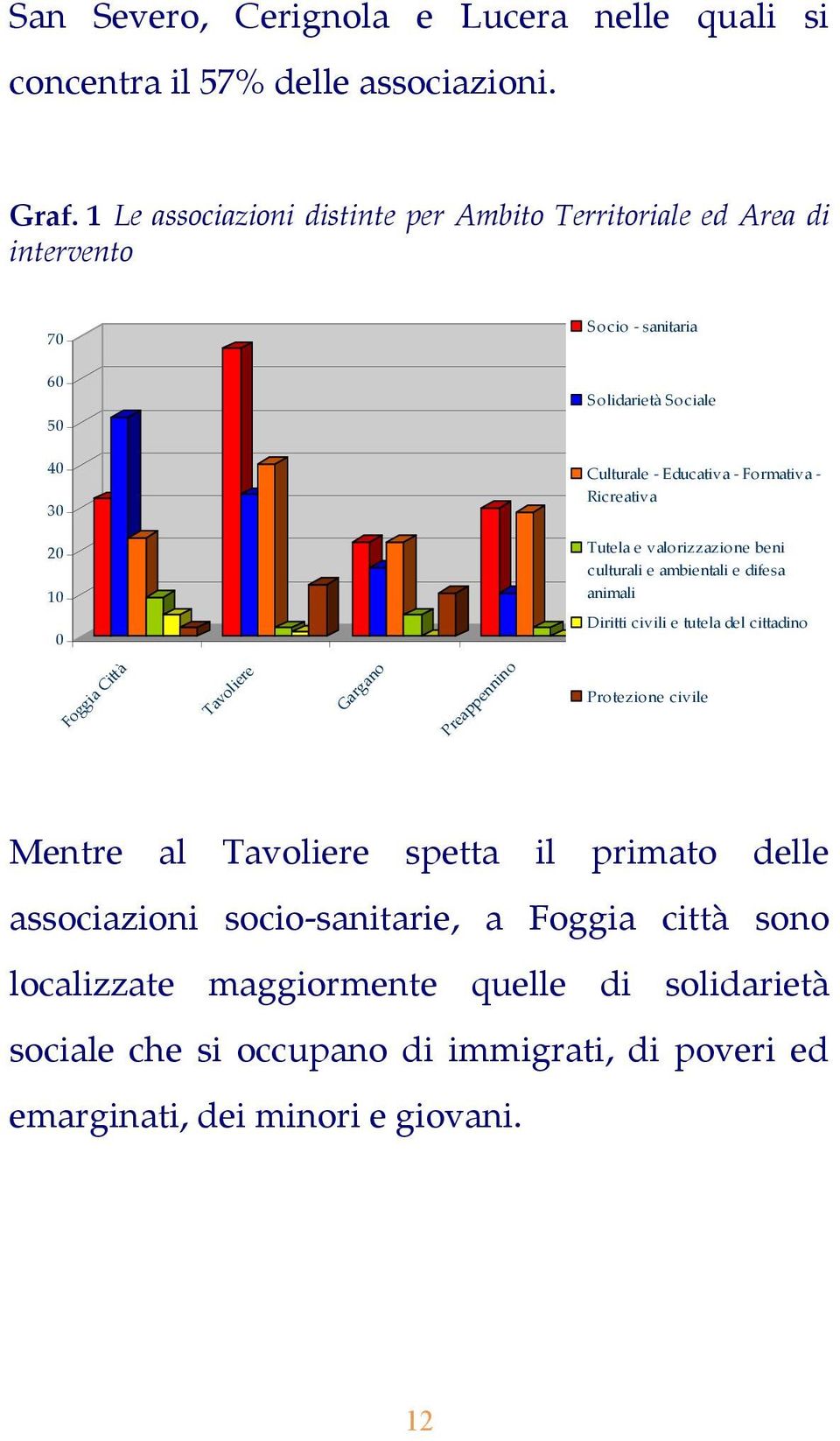 20 10 0 Tutela e valorizzazione beni culturali e ambientali e difesa animali Diritti civili e tutela del c ittadino Foggia Città Tavoliere Gargano Preappennino