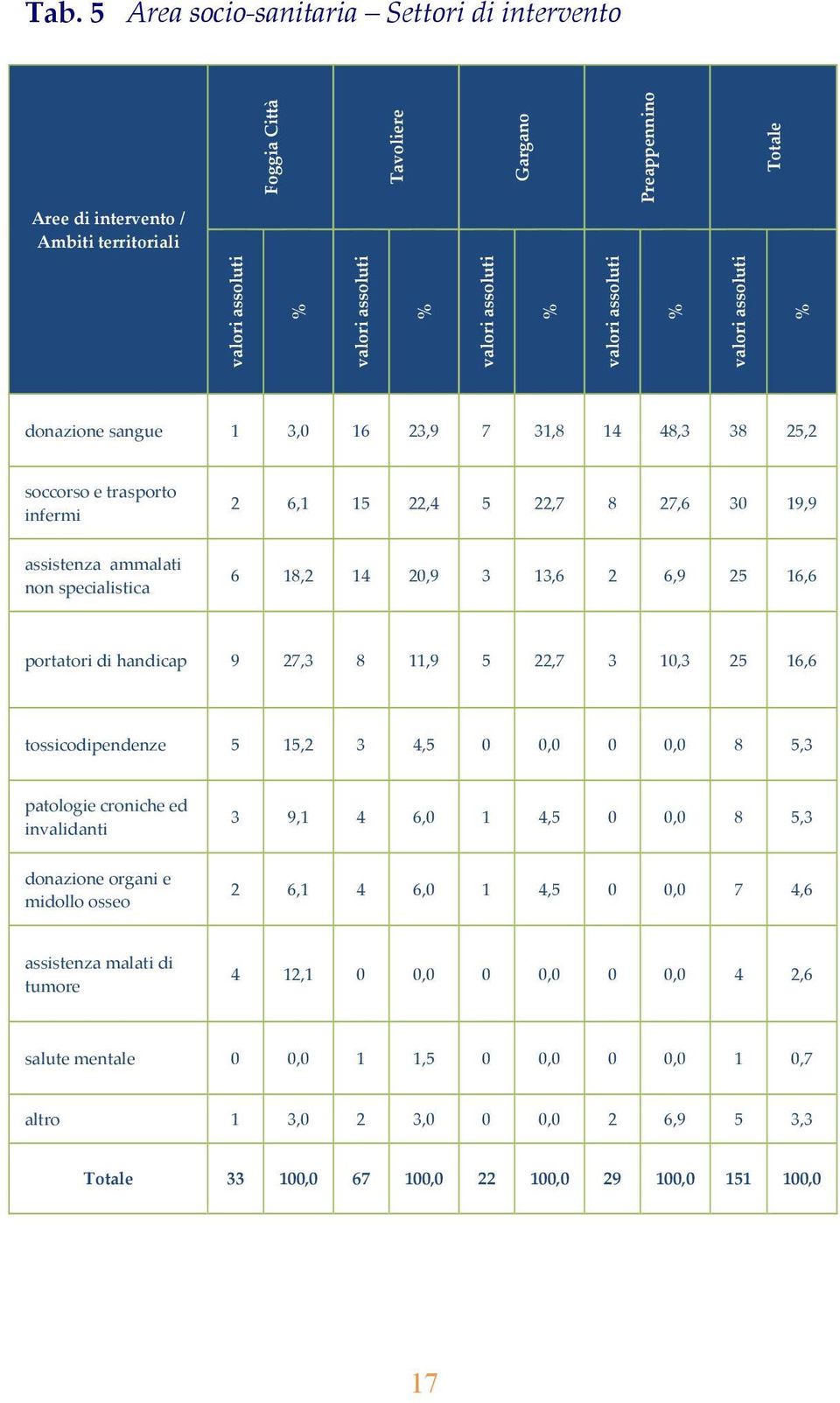 3 13,6 2 6,9 25 16,6 portatori di handicap 9 27,3 8 11,9 5 22,7 3 10,3 25 16,6 tossicodipendenze 5 15,2 3 4,5 0 0,0 0 0,0 8 5,3 patologie croniche ed invalidanti 3 9,1 4 6,0 1 4,5 0 0,0 8 5,3