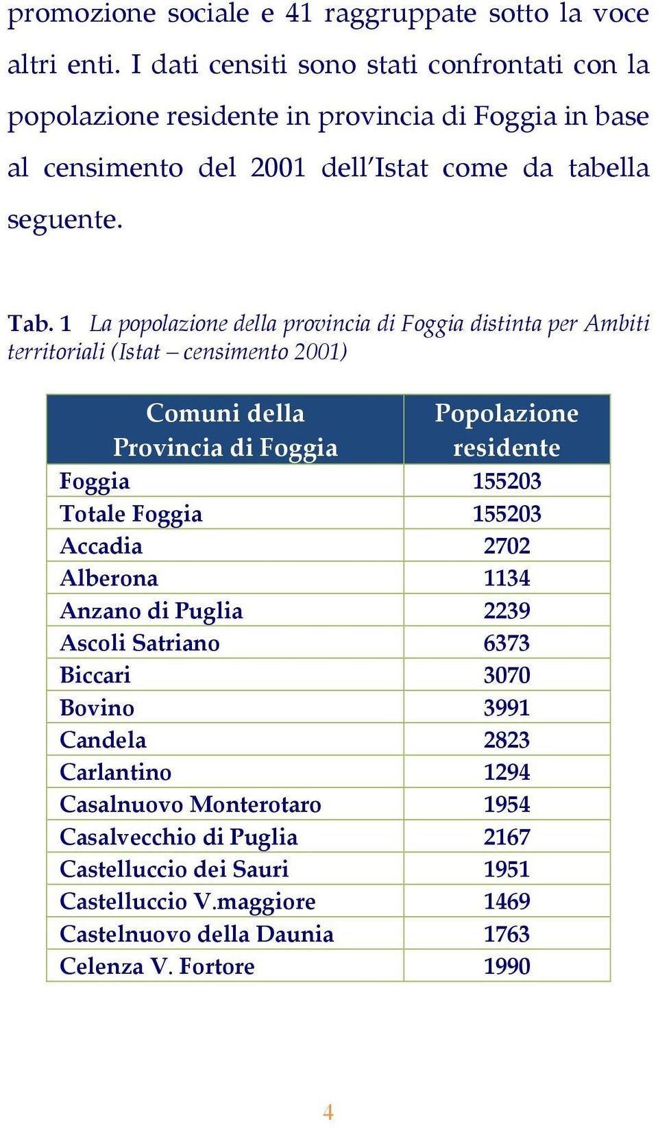 1 La popolazione della provincia di Foggia distinta per Ambiti territoriali (Istat censimento 2001) Comuni della Provincia di Foggia Popolazione residente Foggia 155203 Totale