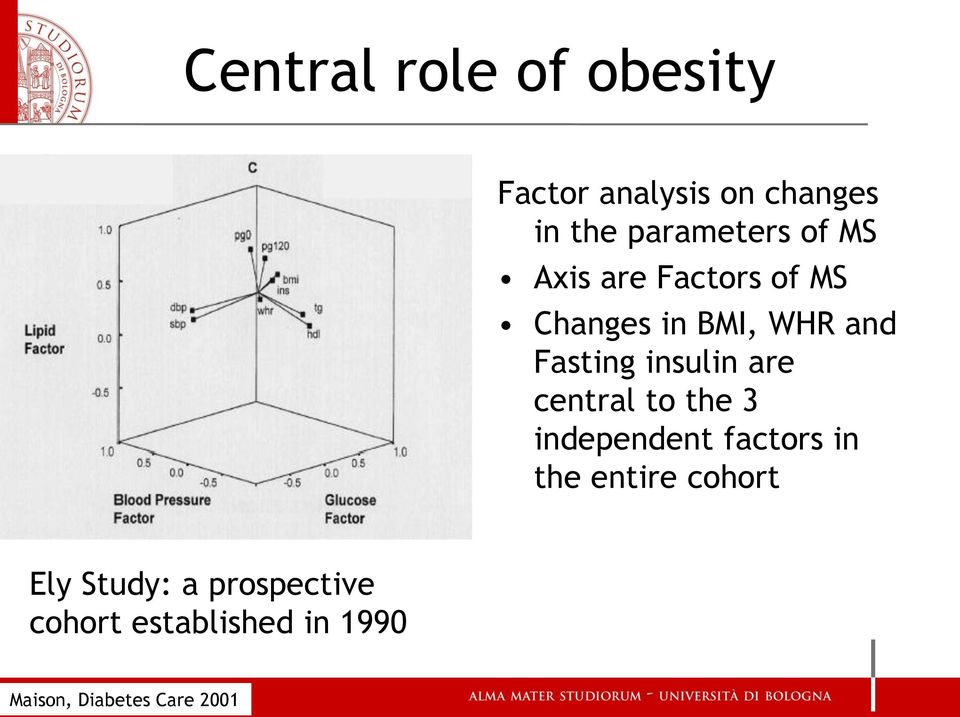 are central to the 3 independent factors in the entire cohort Ely