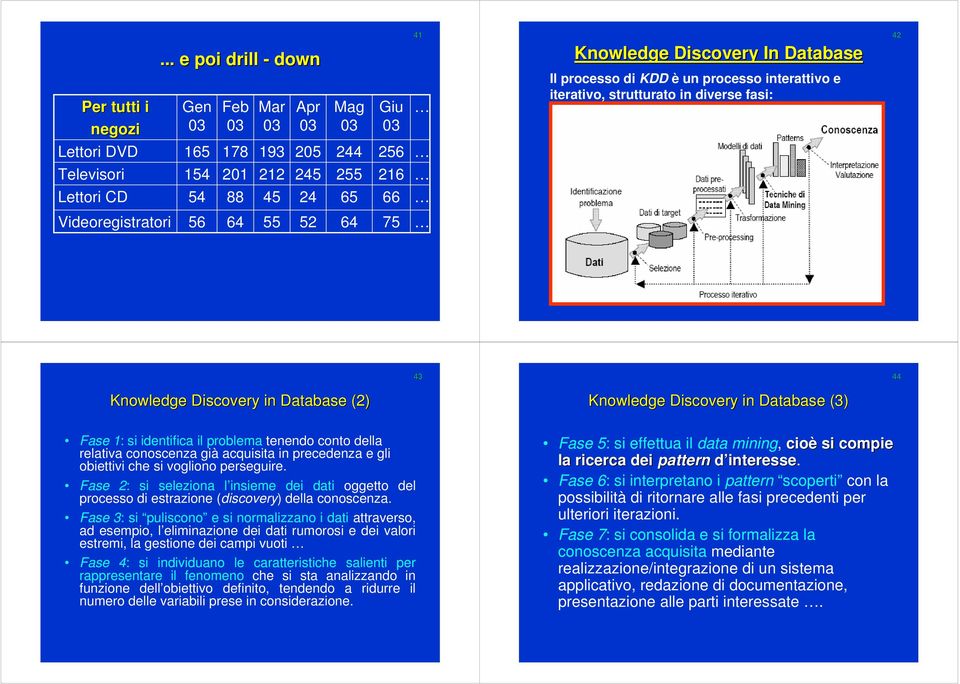 iterativo, strutturato in diverse fasi: 42 Videoregistratori 56 64 55 52 64 75 43 44 Knowledge Discovery in Database (2) Knowledge Discovery in Database (3) Fase 1: si identifica il problema tenendo