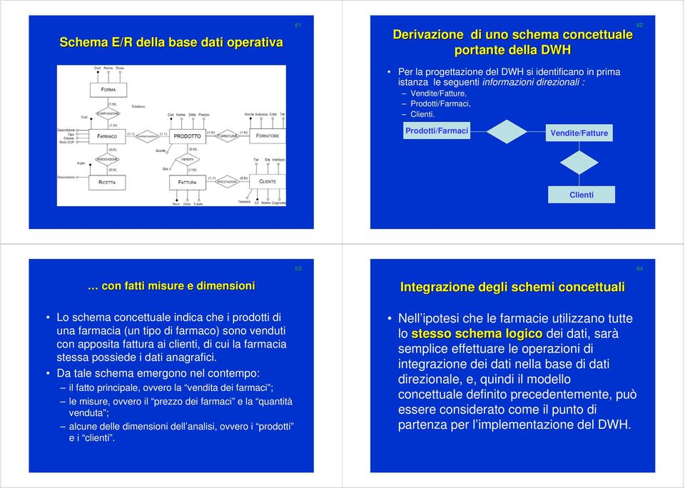 62 Prodotti/Farmaci Vendite/Fatture Clienti con fatti misure e dimensioni 63 Integrazione degli schemi concettuali 64 Lo schema concettuale indica che i prodotti di una farmacia (un tipo di farmaco)