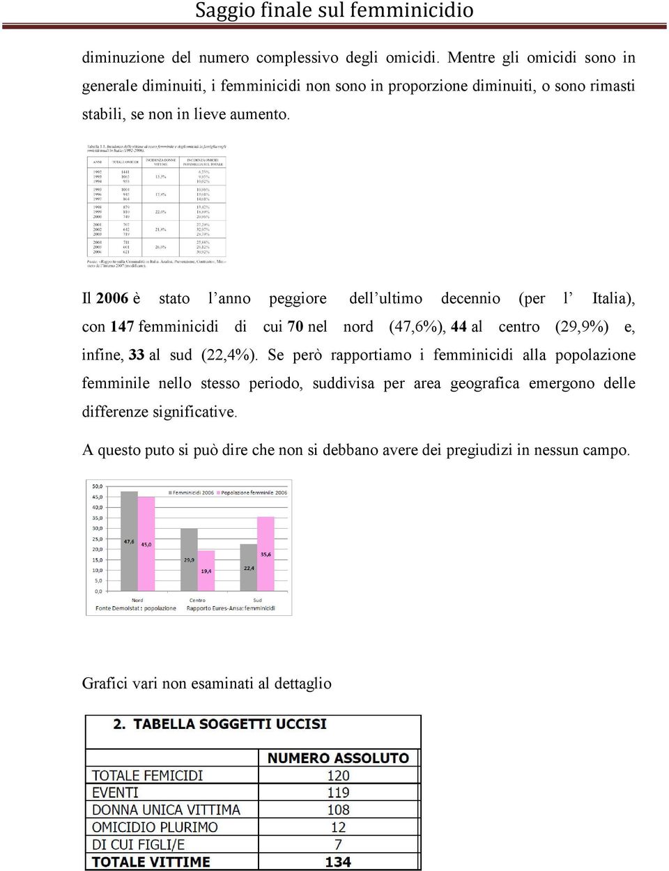 Il 2006 è stato l anno peggiore dell ultimo decennio (per l Italia), con 147 femminicidi di cui 70 nel nord (47,6%), 44 al centro (29,9%) e, infine, 33 al sud