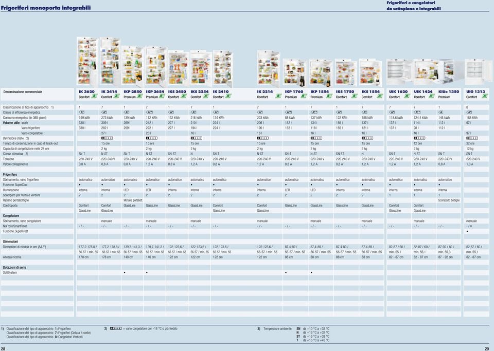 tipo di apparecchio ) Classe di efficienza energetica Consuo energetico (in 365 giorni) Volue utile totale Definizione stelle ) Tepo di conservazione in caso di black-out Capacità di congelazione