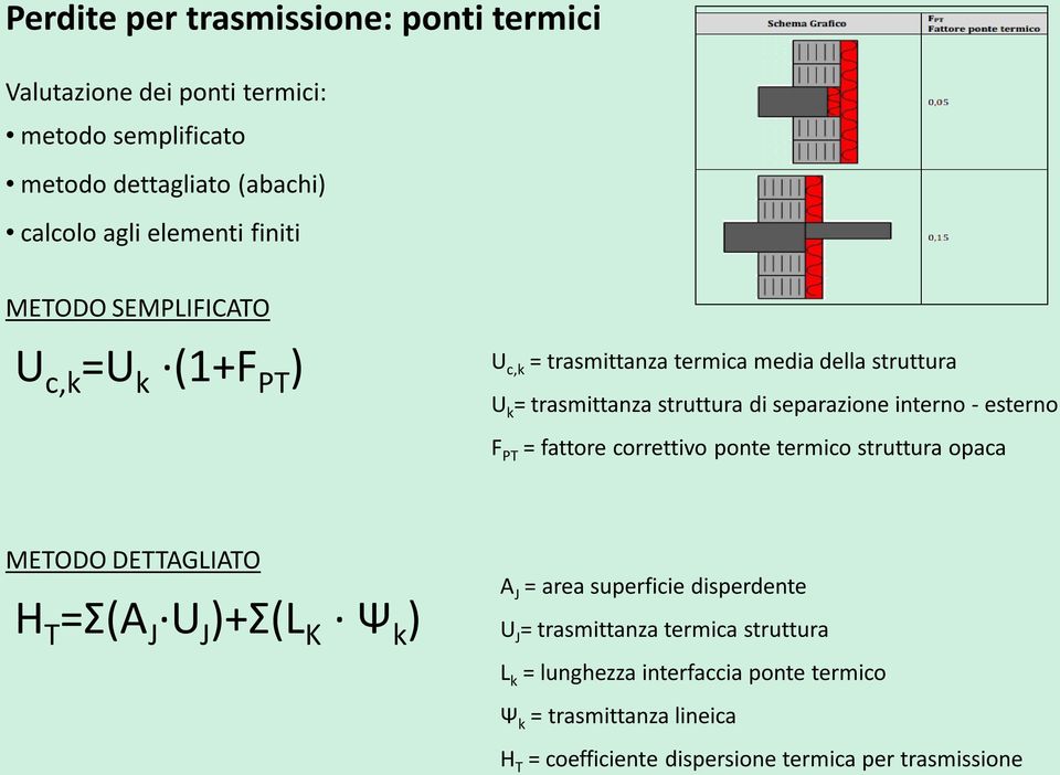 esterno F PT = fattore correttivo ponte termico struttura opaca METODO DETTAGLIATO H T =Σ(A J U J )+Σ(L K Ψ k ) A J = area superficie disperdente U J