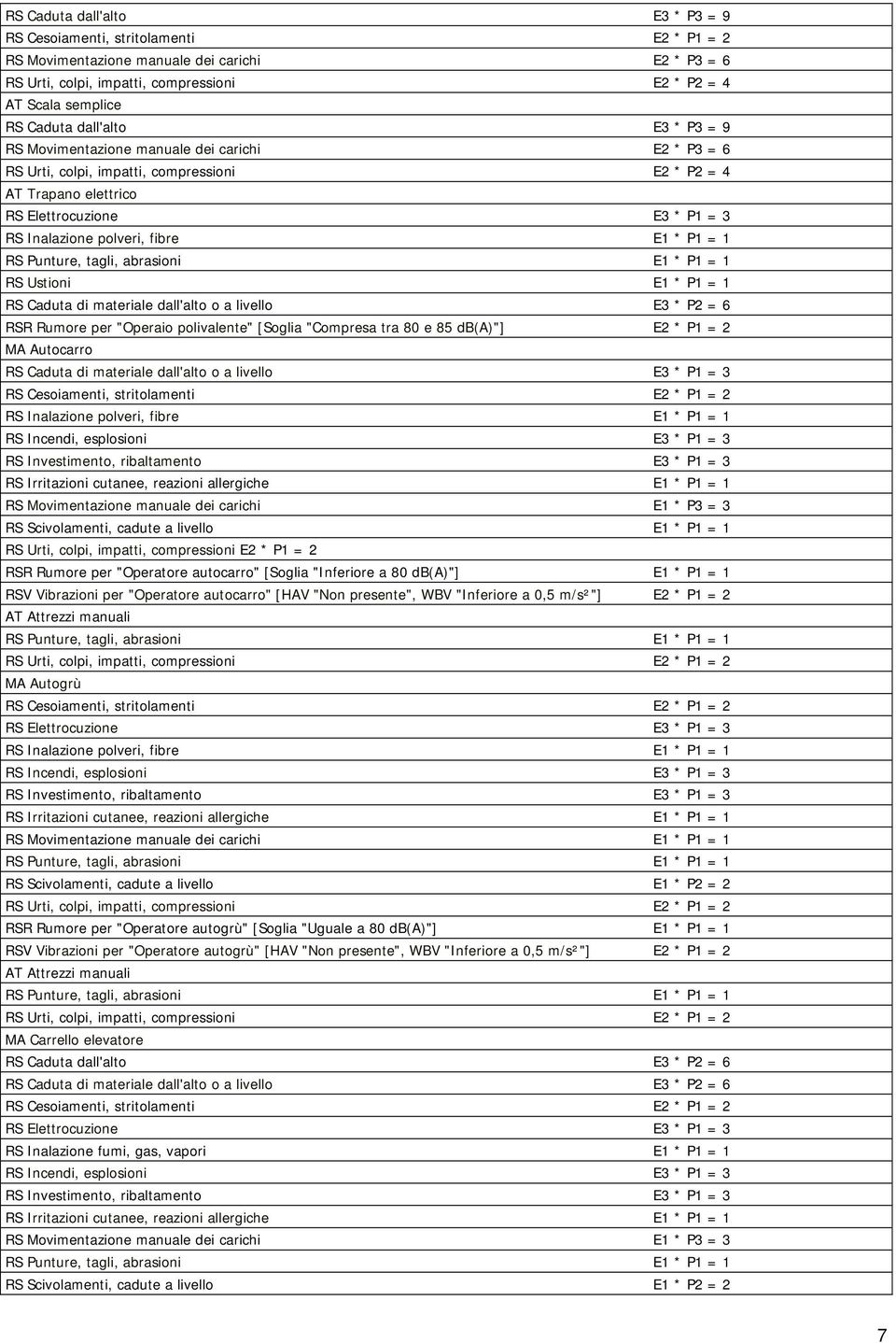 P1 = 1 RSV Vibrazioni per "Operatore autocarro" [HAV "Non presente", WBV "Inferiore a 0,5 m/s²"] E2 * P1 = 2 MA Autogrù RS Incendi, esplosioni E3 * P1 = 3 RS Investimento, ribaltamento E3 * P1 = 3 RS