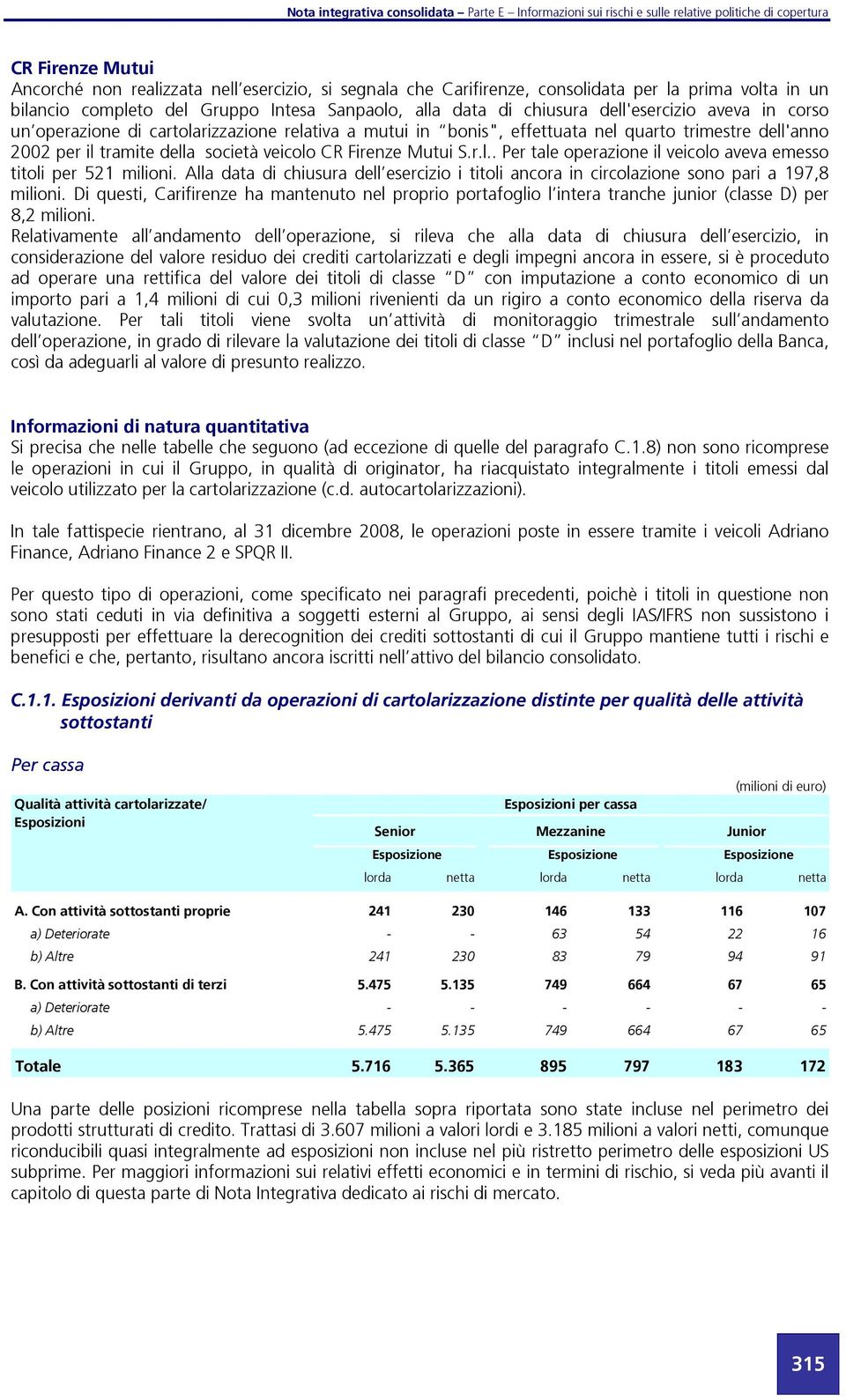 Alla data chiusura dell esercizio i titoli ancora in circolazione sono pari a 197,8 milioni.