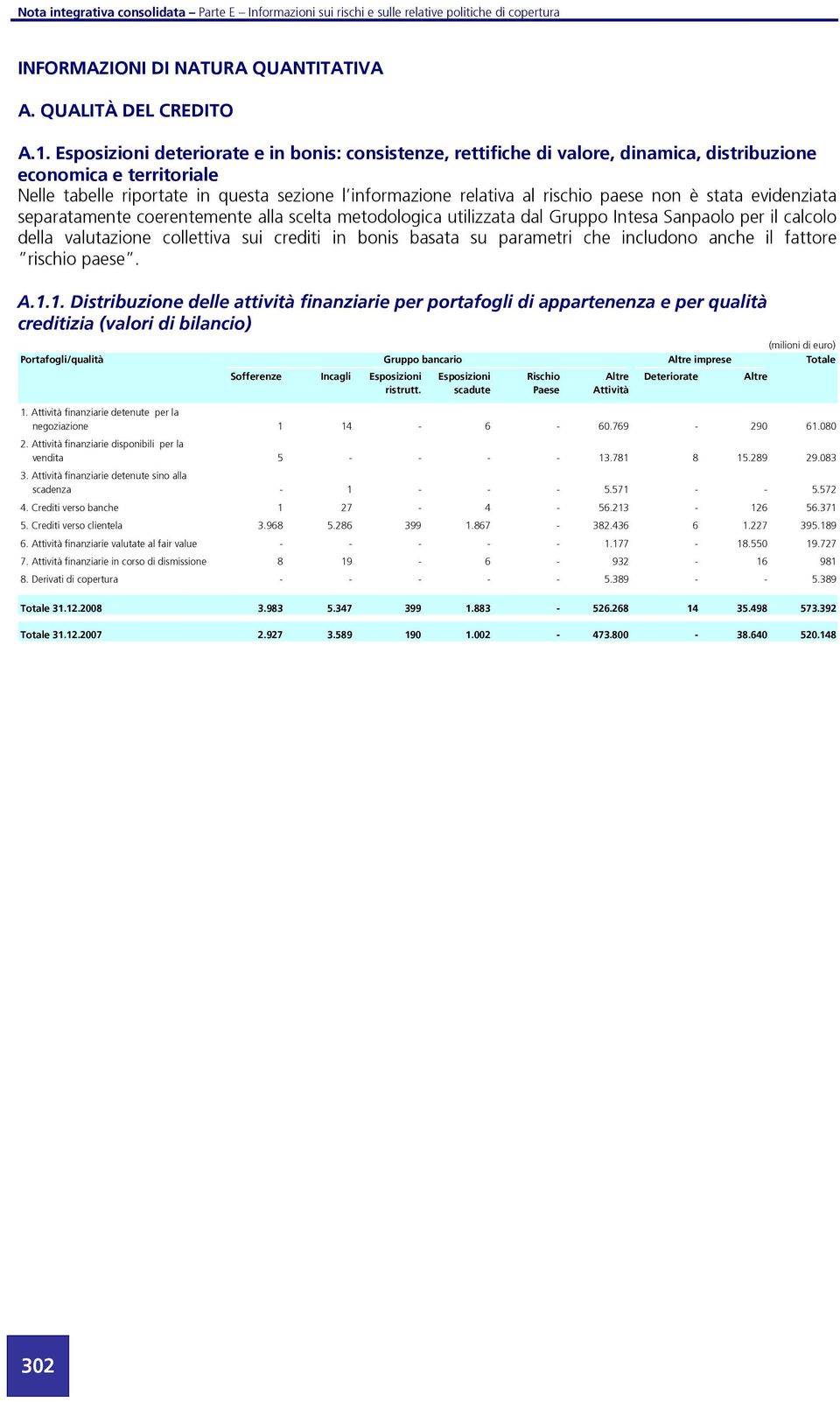 è stata evidenziata separatamente coerentemente alla scelta metodologica utilizzata dal Gruppo Intesa Sanpaolo per il calcolo della valutazione collettiva sui creti in bonis basata su parametri che