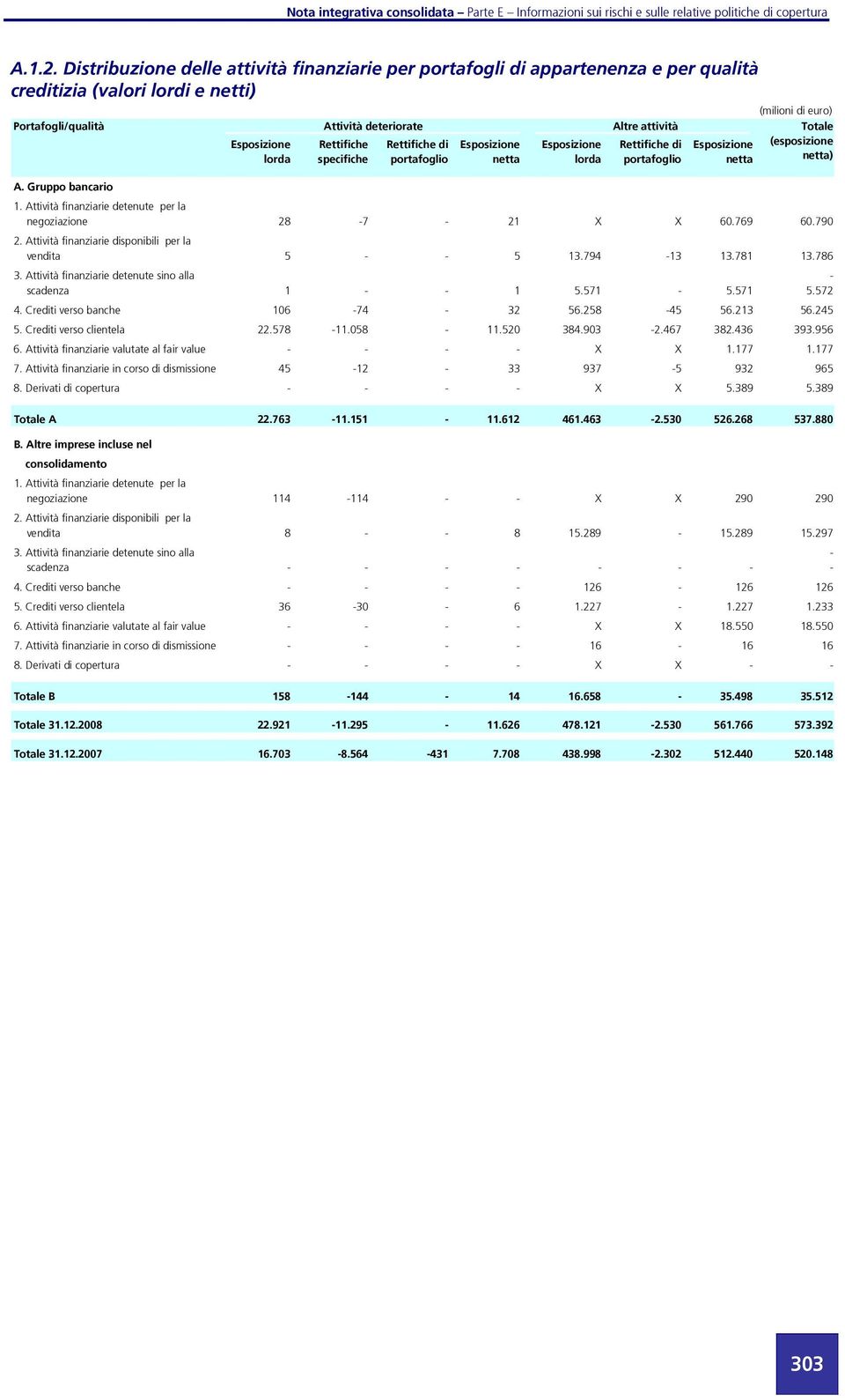 (esposizione netta) 1. Attività finanziarie detenute per la negoziazione 28-7 - 21 X X 60.769 60.790 2. Attività finanziarie sponibili per la venta 5 - - 5 13.794-13 13.781 13.786 3.