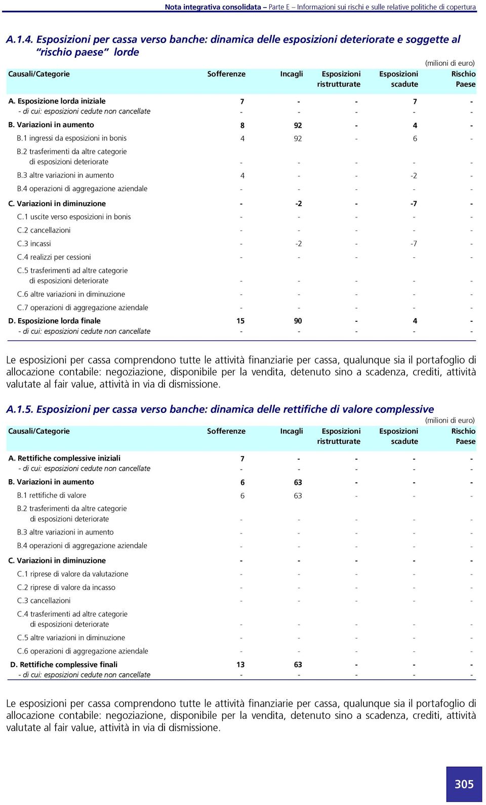 Paese A. Esposizione lorda iniziale 7 - - 7 - - cui: esposizioni cedute non cancellate - - - - - B. Variazioni in aumento 8 92-4 - B.1 ingressi da esposizioni in bonis 4 92-6 - B.