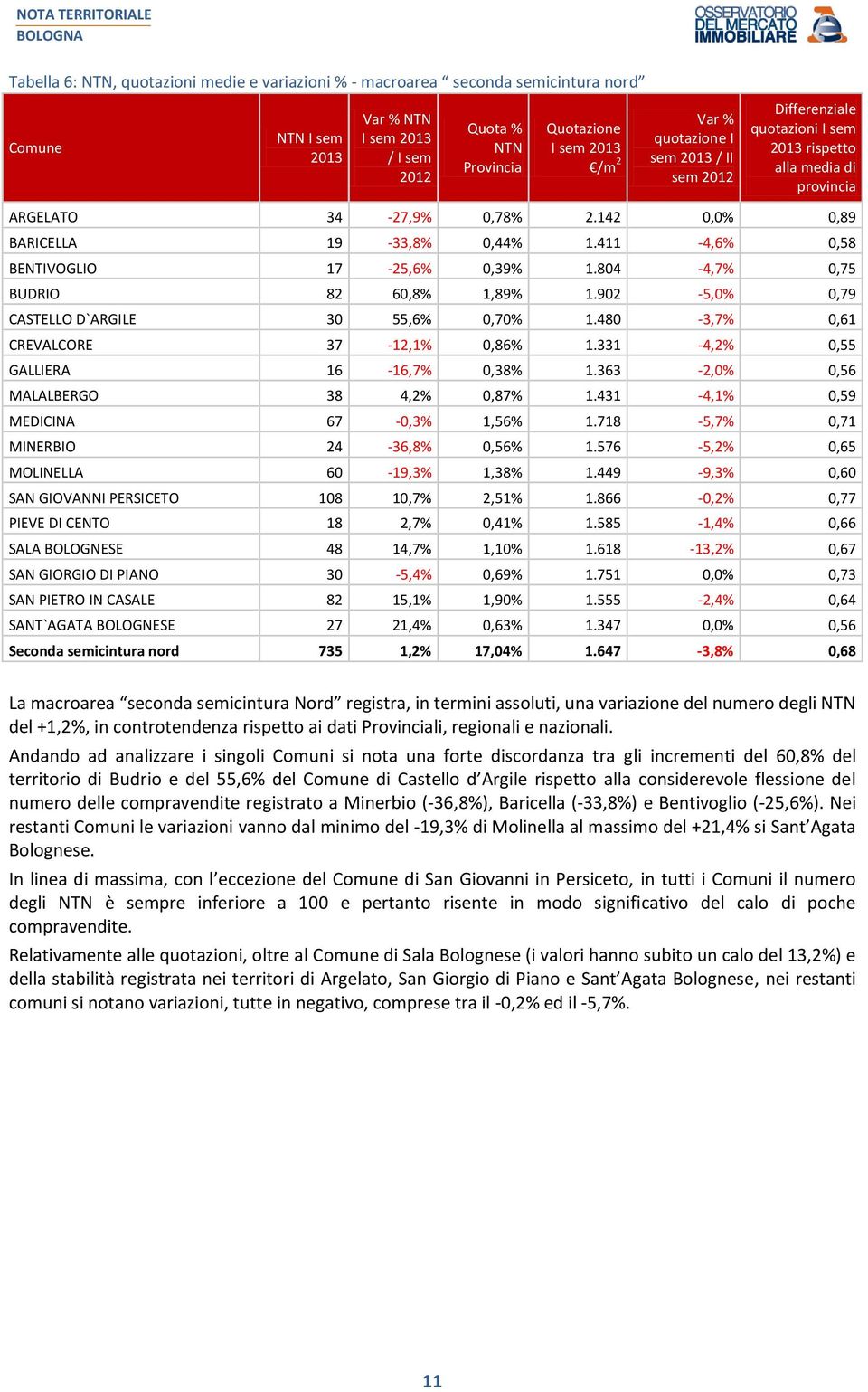 480-3,7% 0,61 CREVALCORE 37-12,1% 0,86% 1.331-4,2% 0,55 GALLIERA 16-16,7% 0,38% 1.363-2,0% 0,56 MALALBERGO 38 4,2% 0,87% 1.431-4,1% 0,59 MEDICINA 67-0,3% 1,56% 1.