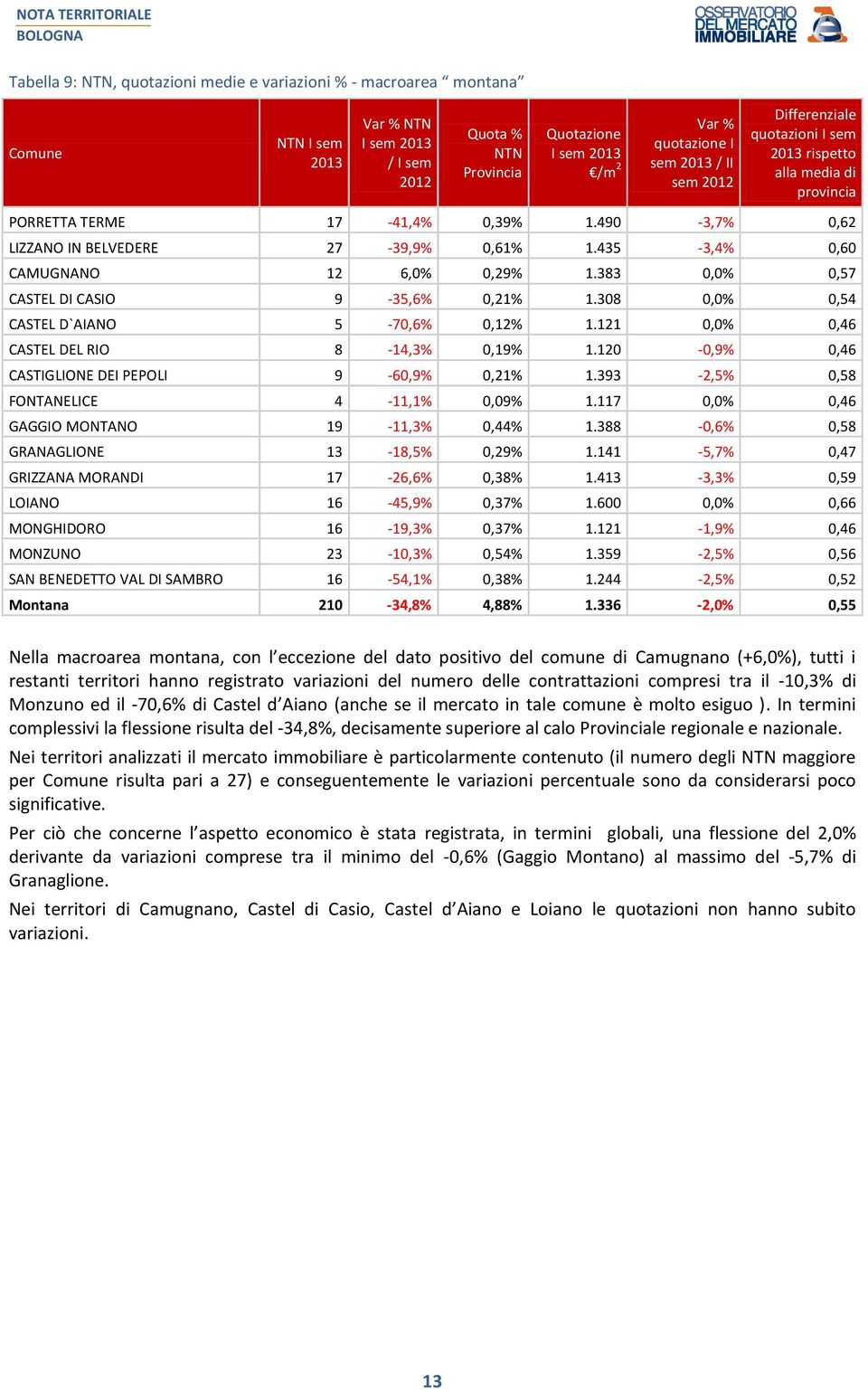 121 0,0% 0,46 CASTEL DEL RIO 8-14,3% 0,19% 1.120-0,9% 0,46 CASTIGLIONE DEI PEPOLI 9-60,9% 0,21% 1.393-2,5% 0,58 FONTANELICE 4-11,1% 0,09% 1.117 0,0% 0,46 GAGGIO MONTANO 19-11,3% 0,44% 1.