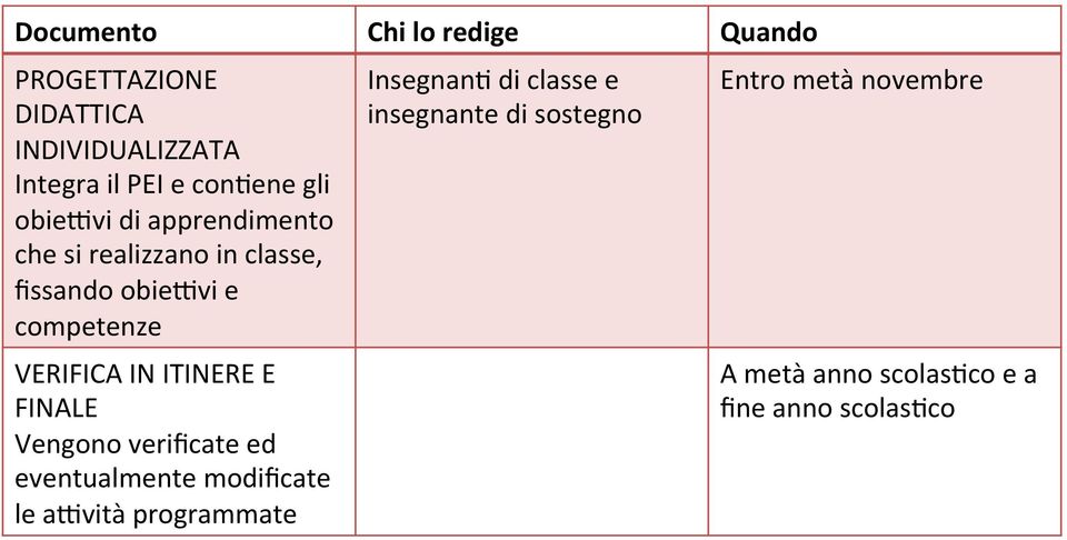 IN ITINERE E FINALE Vengono verificate ed eventualmente modificate le ahvità programmate Insegnan>