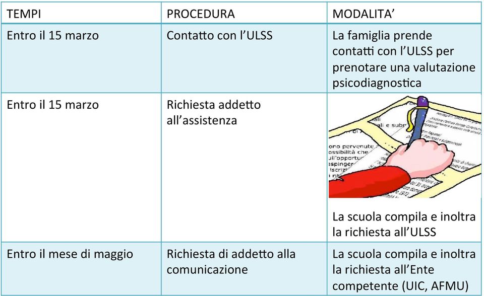 assistenza Entro il mese di maggio Richiesta di addelo alla comunicazione La scuola compila e