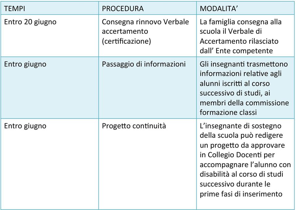 al corso successivo di studi, ai membri della commissione formazione classi Entro giugno ProgeLo con>nuità L insegnante di sostegno della scuola può