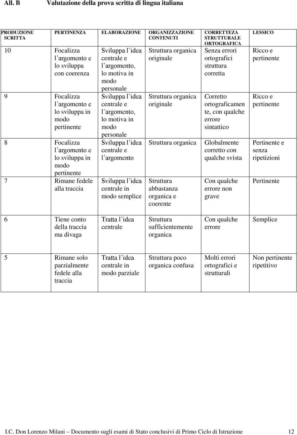 idea centrale e l argomento, lo motiva in modo personale Sviluppa l idea centrale e l argomento Sviluppa l idea centrale in modo semplice Struttura organica originale Struttura organica originale