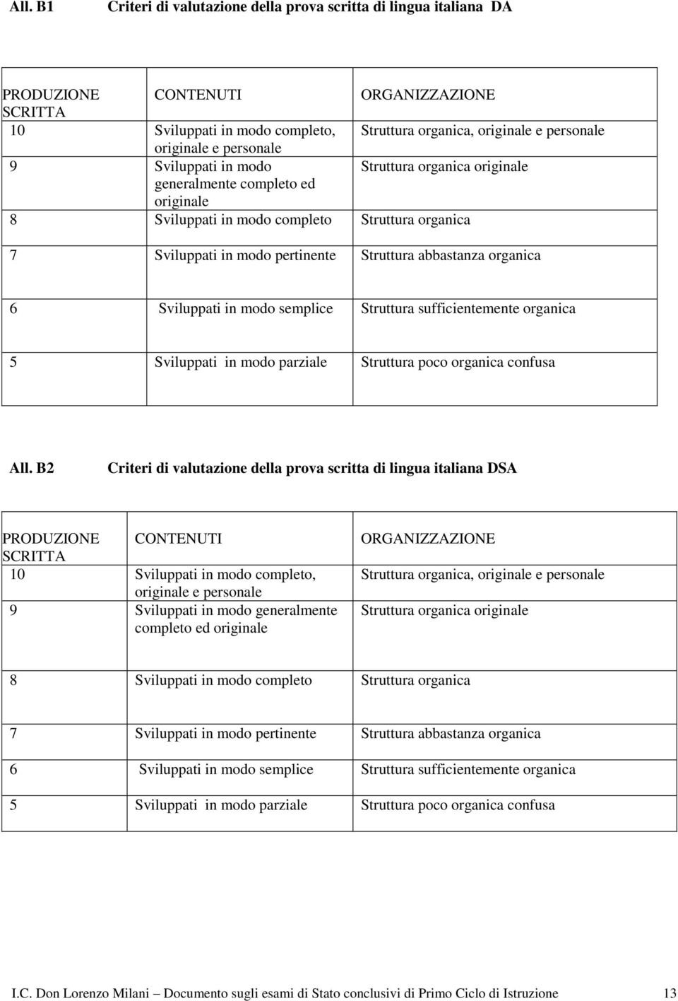 abbastanza organica 6 Sviluppati in modo semplice Struttura sufficientemente organica 5 Sviluppati in modo parziale Struttura poco organica confusa All.