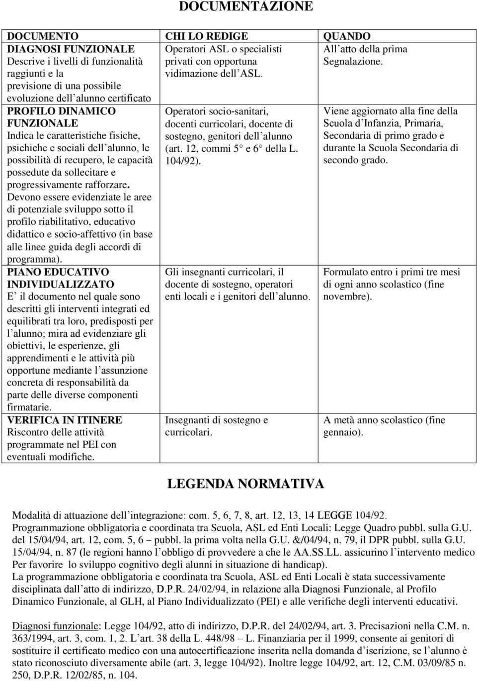 PROFILO DINAMICO FUNZIONALE Indica le caratteristiche fisiche, psichiche e sociali dell alunno, le possibilità di recupero, le capacità possedute da sollecitare e progressivamente rafforzare.