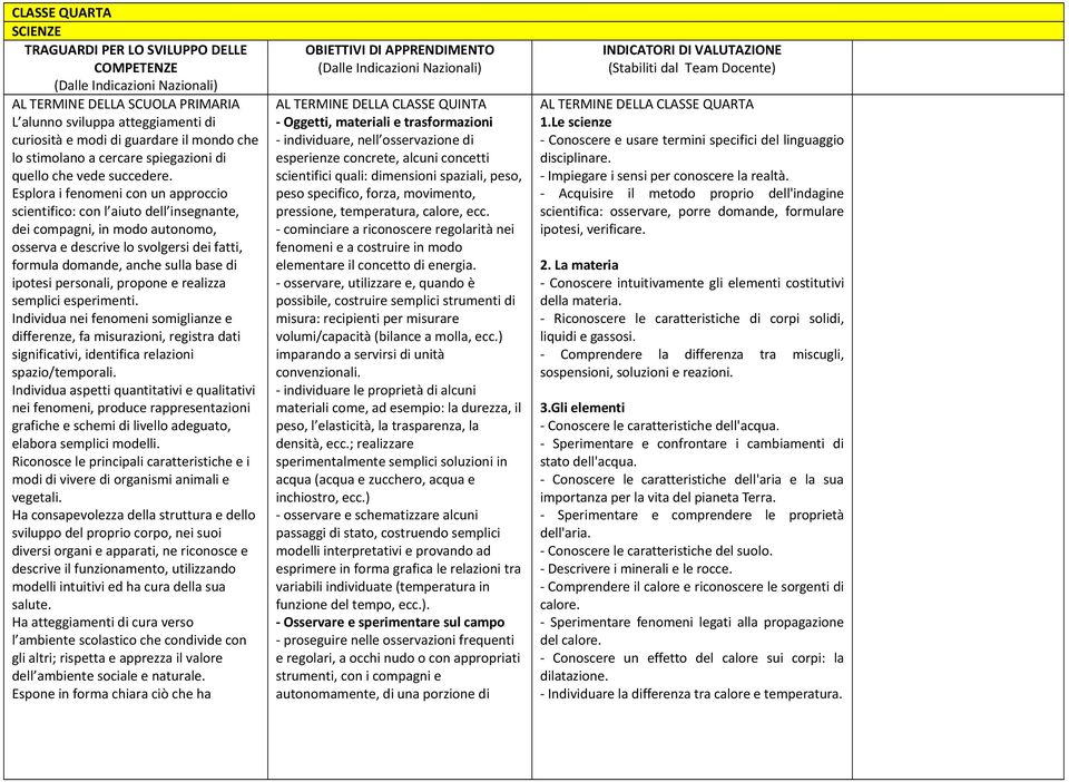 personali, propone e realizza semplici esperimenti. Individua nei fenomeni somiglianze e differenze, fa misurazioni, registra dati significativi, identifica relazioni spazio/temporali.