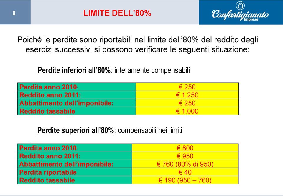 1.250 Abbattimento dell imponibile: 250 Reddito tassabile 1.