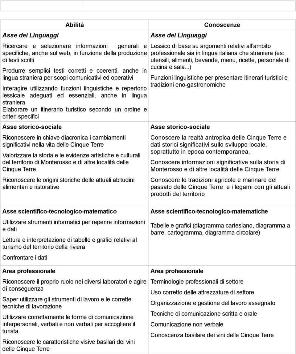 turistico secondo un ordine e criteri specifici Asse storico-sociale Riconoscere in chiave diacronica i cambiamenti significativi nella vita delle Cinque Terre Valorizzare la storia e le evidenze