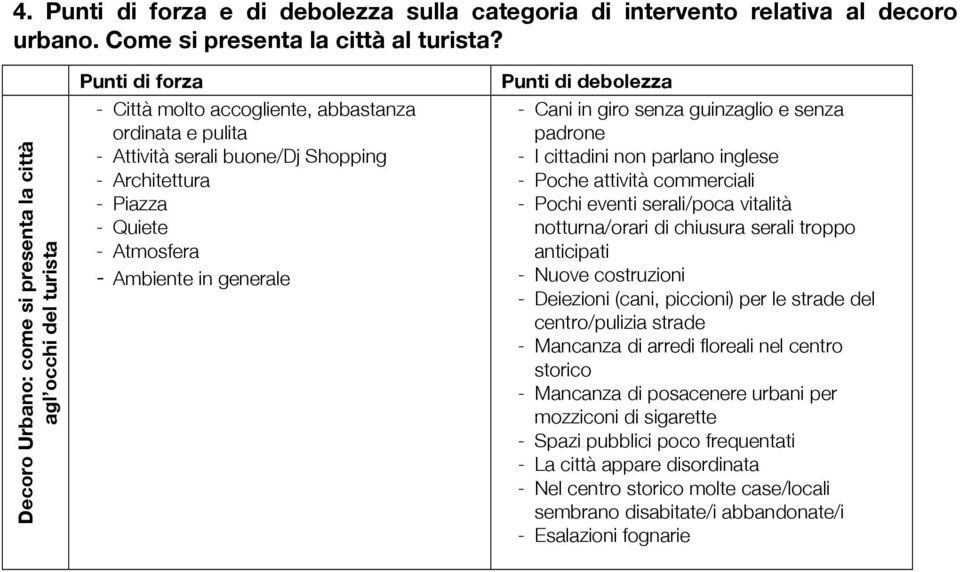 Quiete - Atmosfera - Ambiente in generale Punti di debolezza - Cani in giro senza guinzaglio e senza padrone - I cittadini non parlano inglese - Poche attività commerciali - Pochi eventi serali/poca