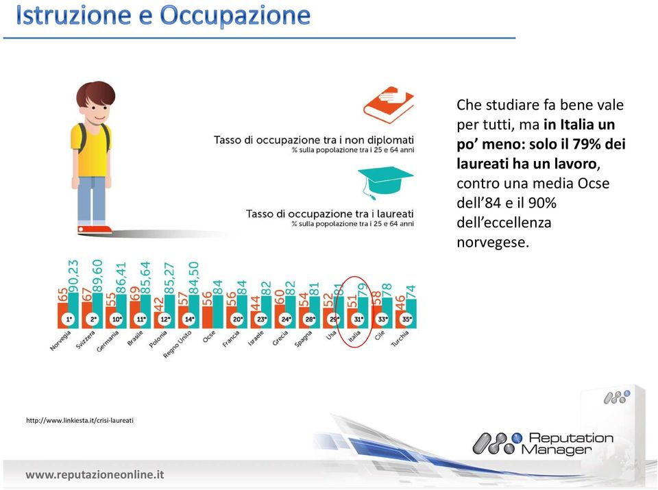 contro una media Ocse dell 84 e il 90% dell