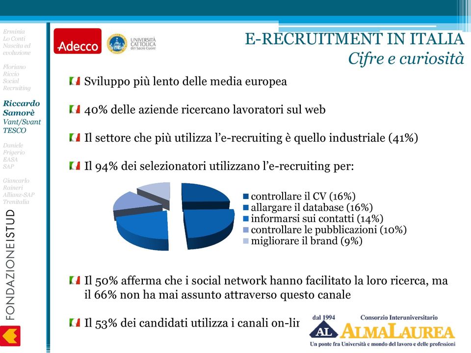 allargare il database (16%) informarsi sui contatti (14%) controllare le pubblicazioni (10%) migliorare il brand (9%) Il 50% afferma che i social