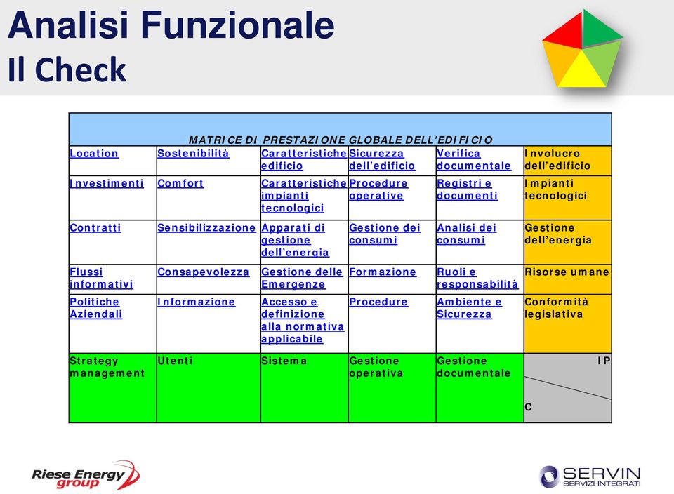 Gestione delle Emergenze Gestione dei consumi Formazione Accesso e Procedure definizione alla normativa applicabile Verifica documentale Registri e documenti Analisi dei consumi Ruoli e