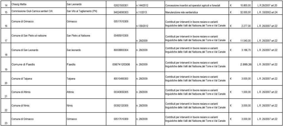 24 16 Comune di Grimacco Grimacco 00517610309 n.139/2012 Contributi per interventi in favore resiano e varianti linguistiche delle Valli del Natisone,del Torre e Val Canale 2.277,00 L.R. 26/2007 art.