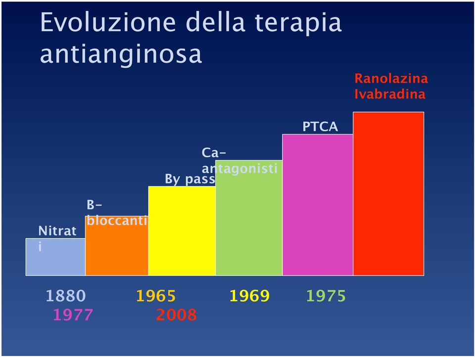 PTCA Caantagonisti By pass Nitrat