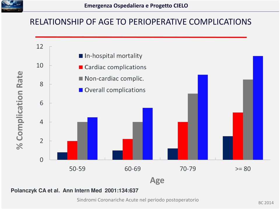 Complication Rate Polanczyk CA