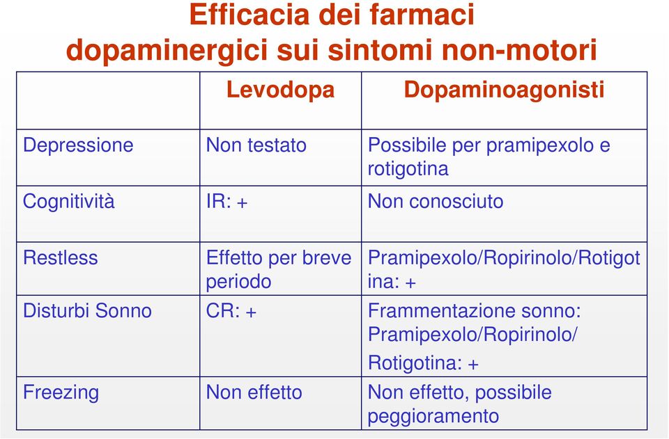 Disturbi Sonno Freezing Effetto per breve periodo CR: + Non effetto