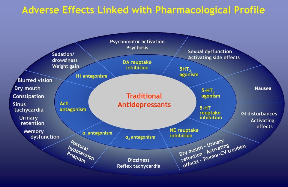 activation Psychosis DA reuptake inhibition Traditional Antidepressants α 2 antagonism Sexual dysfunction Activating side