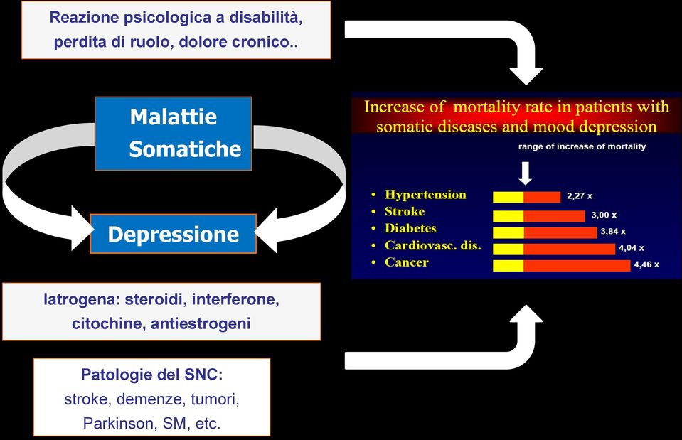 . Malattie Somatiche Depressione Iatrogena: steroidi,
