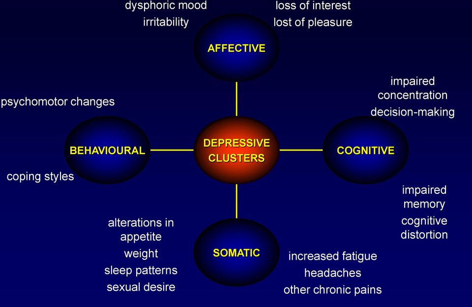 COGNITIVE coping styles alterations in appetite weight sleep patterns sexual desire