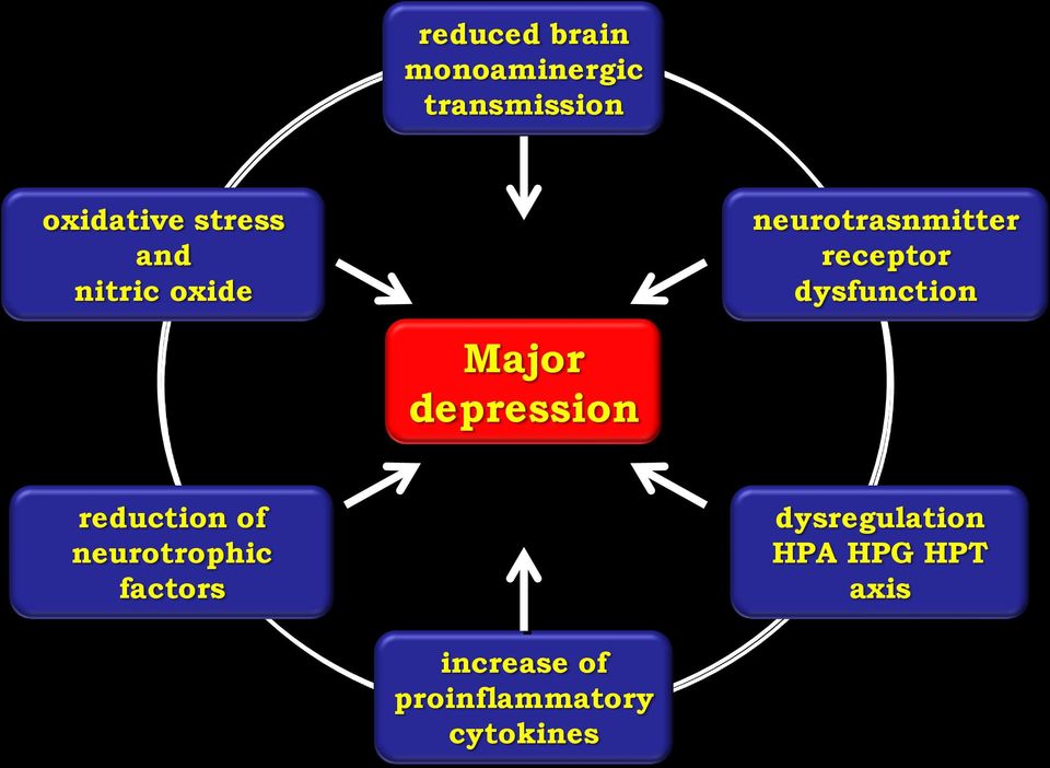 Major depression reduction of neurotrophic factors