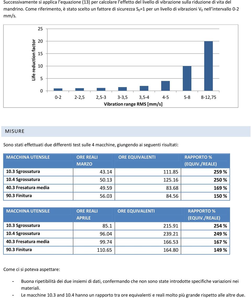 25 20 15 10 5 0 0-2 2-2,5 2,5-3 3-3,5 3,5-4 4-5 5-8 8-12,75 Vibration range RMS [mm/s] MISURE Sono stati effettuati due differenti test sulle 4 macchine, giungendo ai seguenti risultati: MACCHINA