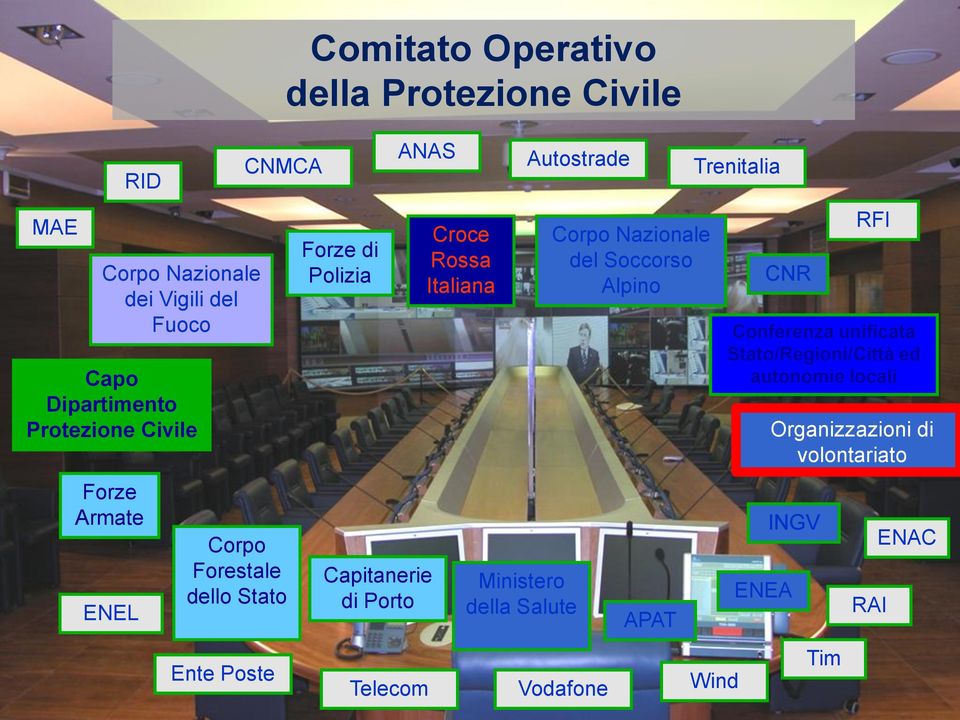 Capitanerie di Porto Telecom Croce Rossa Italiana Ministero della Salute Corpo Nazionale del Soccorso Alpino Vodafone