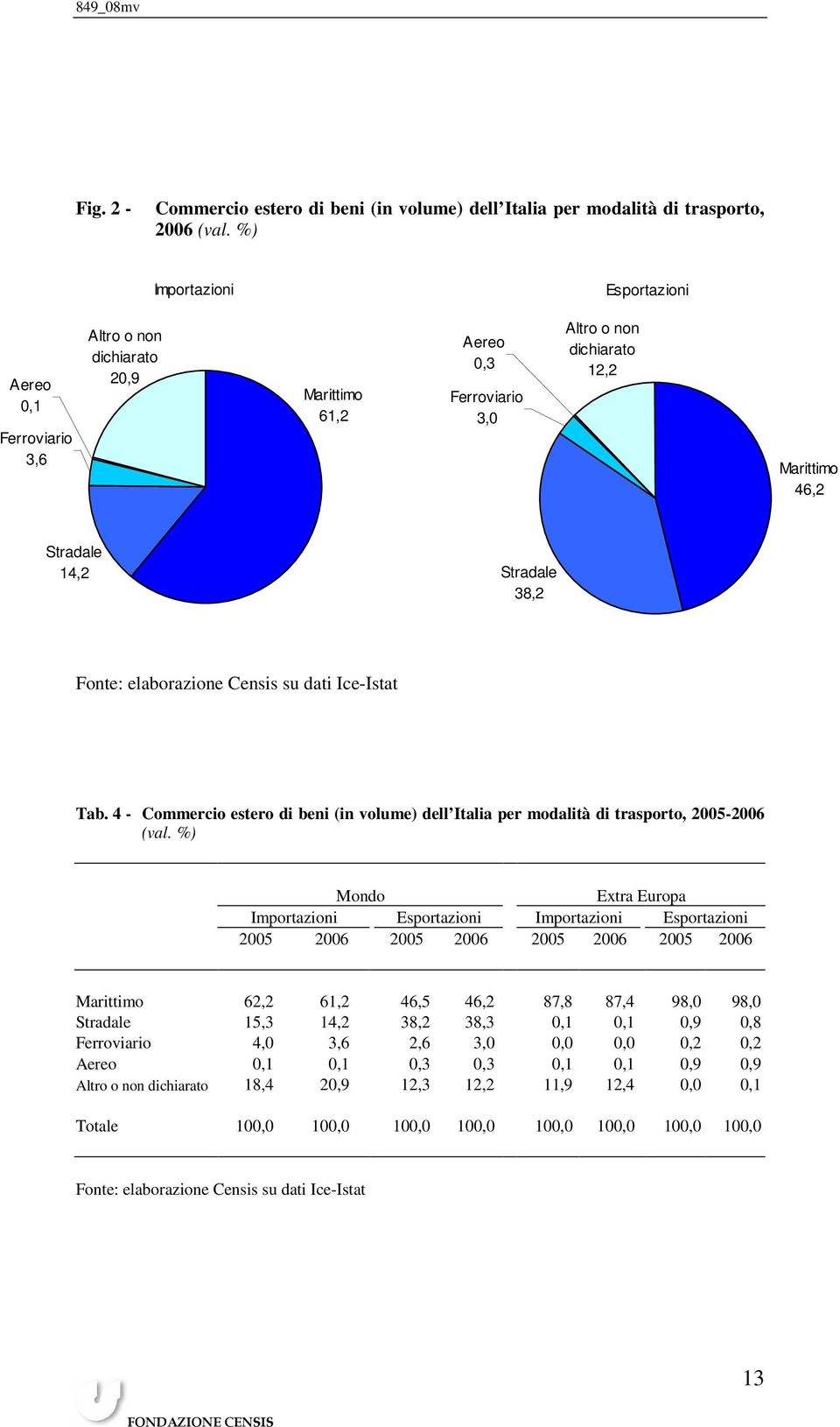 Fonte: elaborazione Censis su dati Ice-Istat Tab. 4 - Commercio estero di beni (in volume) dell Italia per modalità di trasporto, 2005-2006 (val.