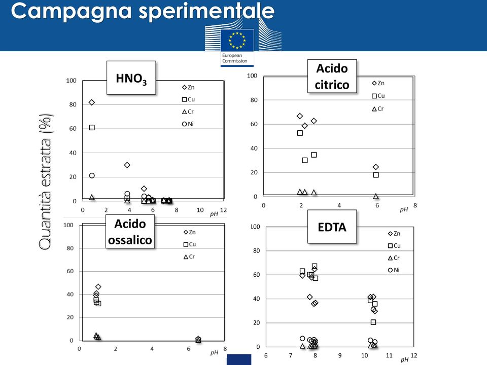 citrico Acido ossalico 100 80 EDTA