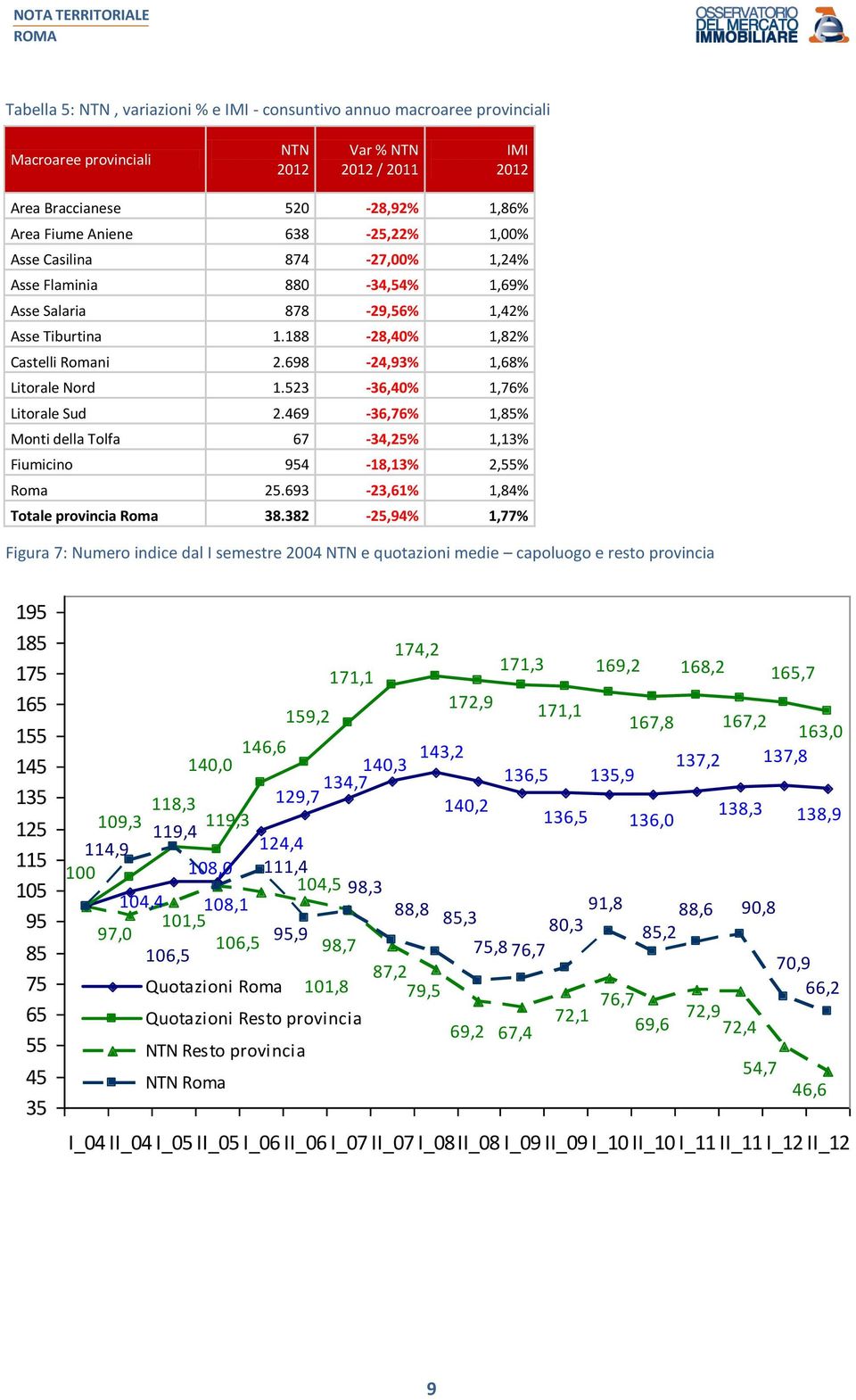 469-36,76% 1,85% Monti della Tolfa 67-34,25% 1,13% Fiumicino 954-18,13% 2,55% Roma 25.693-23,61% 1,84% Totale provincia Roma 38.