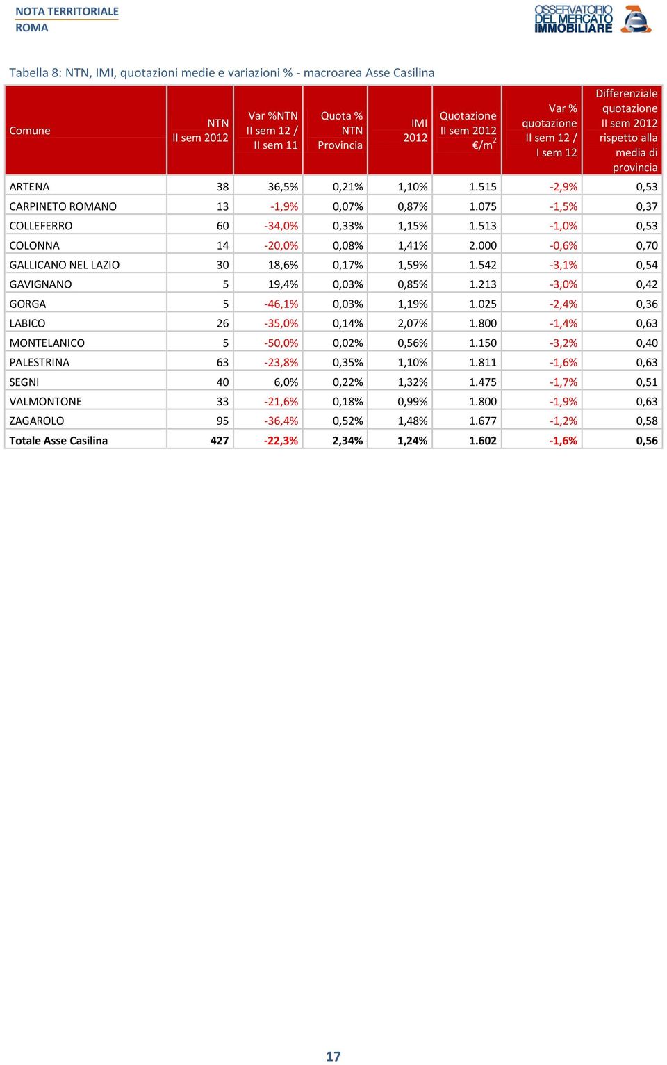 542-3,1% 0,54 GAVIGNANO 5 19,4% 0,03% 0,85% 1.213-3,0% 0,42 GORGA 5-46,1% 0,03% 1,19% 1.025-2,4% 0,36 LABICO 26-35,0% 0,14% 2,07% 1.800-1,4% 0,63 MONTELANICO 5-50,0% 0,02% 0,56% 1.