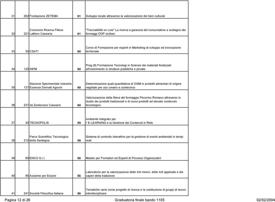 (9) Formazione Tecnologi in Scienze dei materiali finalizzati all'inserimento in strutture pubbliche e private Stazione Sperimentale Industrie 35 137 Essenze Derivati Agrumi 60 Determinazione